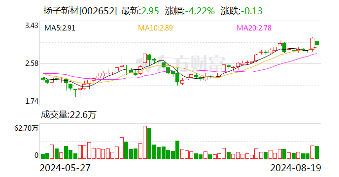 焦点平台：扬子新材：2024年上半年净利润同比增长221.85%