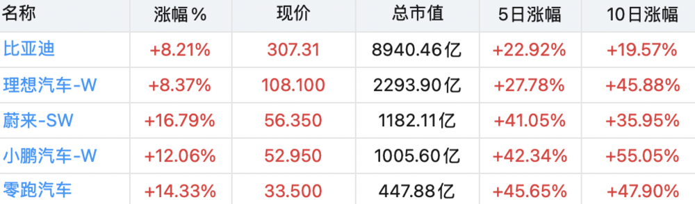 焦点娱乐:新造车9月销量:卷低价奏效,“理小零”创新高