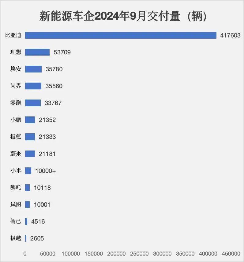 焦点娱乐:新造车9月销量:卷低价奏效,“理小零”创新高