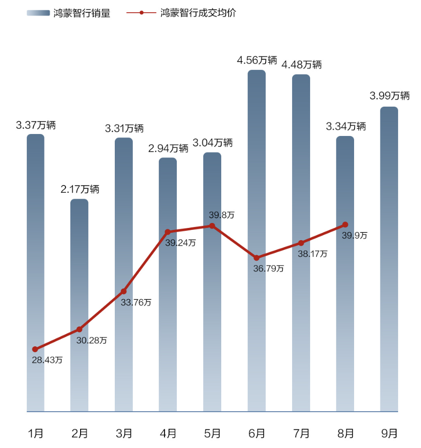 焦点娱乐:新造车9月销量:卷低价奏效,“理小零”创新高