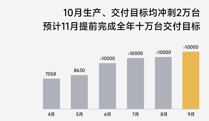 焦点娱乐:新造车9月销量:卷低价奏效,“理小零”创新高